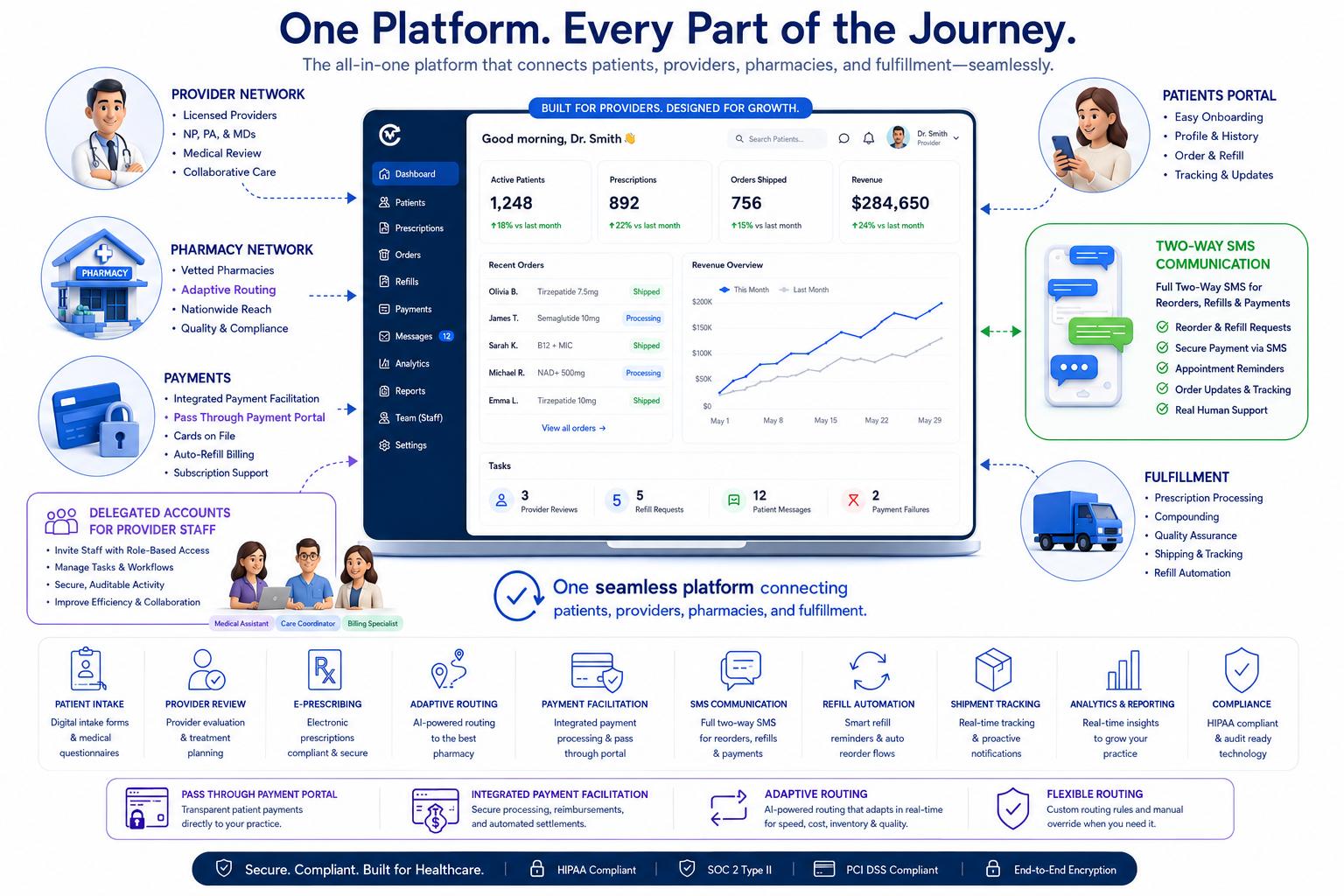 C3 Pharmacy and ScriptPayments platform overview diagram showing provider network, pharmacy network, payments, patients portal, two-way SMS communication, fulfillment, and the full feature set connecting the entire GLP-1 workflow